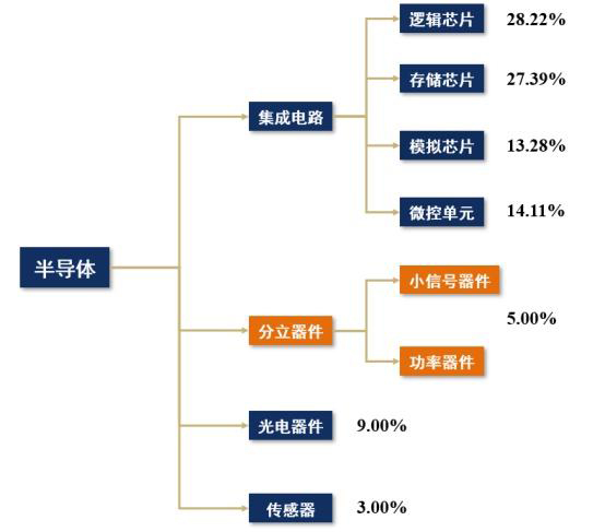 分立器件和集成電路有什么不同，是不是都可以叫做芯片？